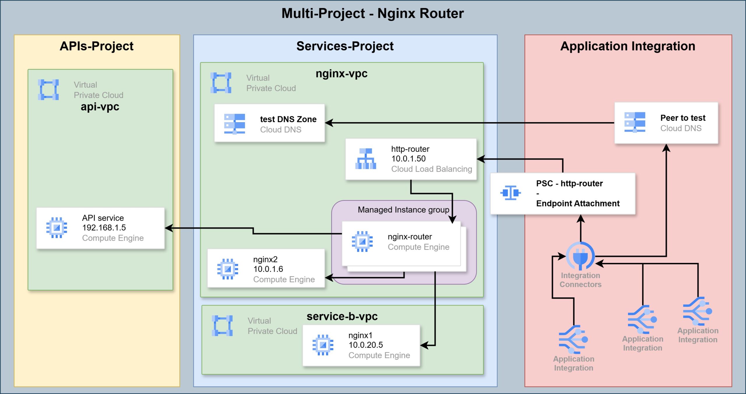 חיבור Application Integration לרשת פנימית עם HTTP Connector מרכזי