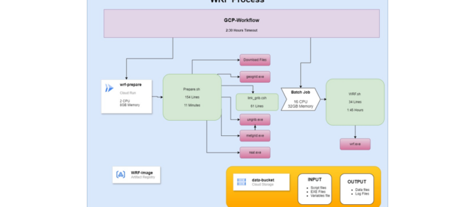 עבודה עם GCP Workflow