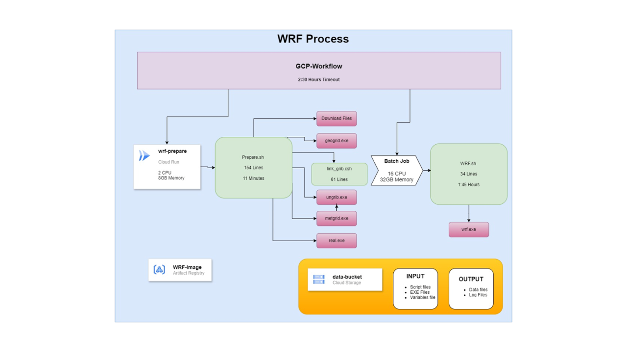 עבודה עם GCP Workflow