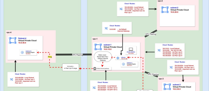 מעבדות GCP Cloud – מעבדה רביעית