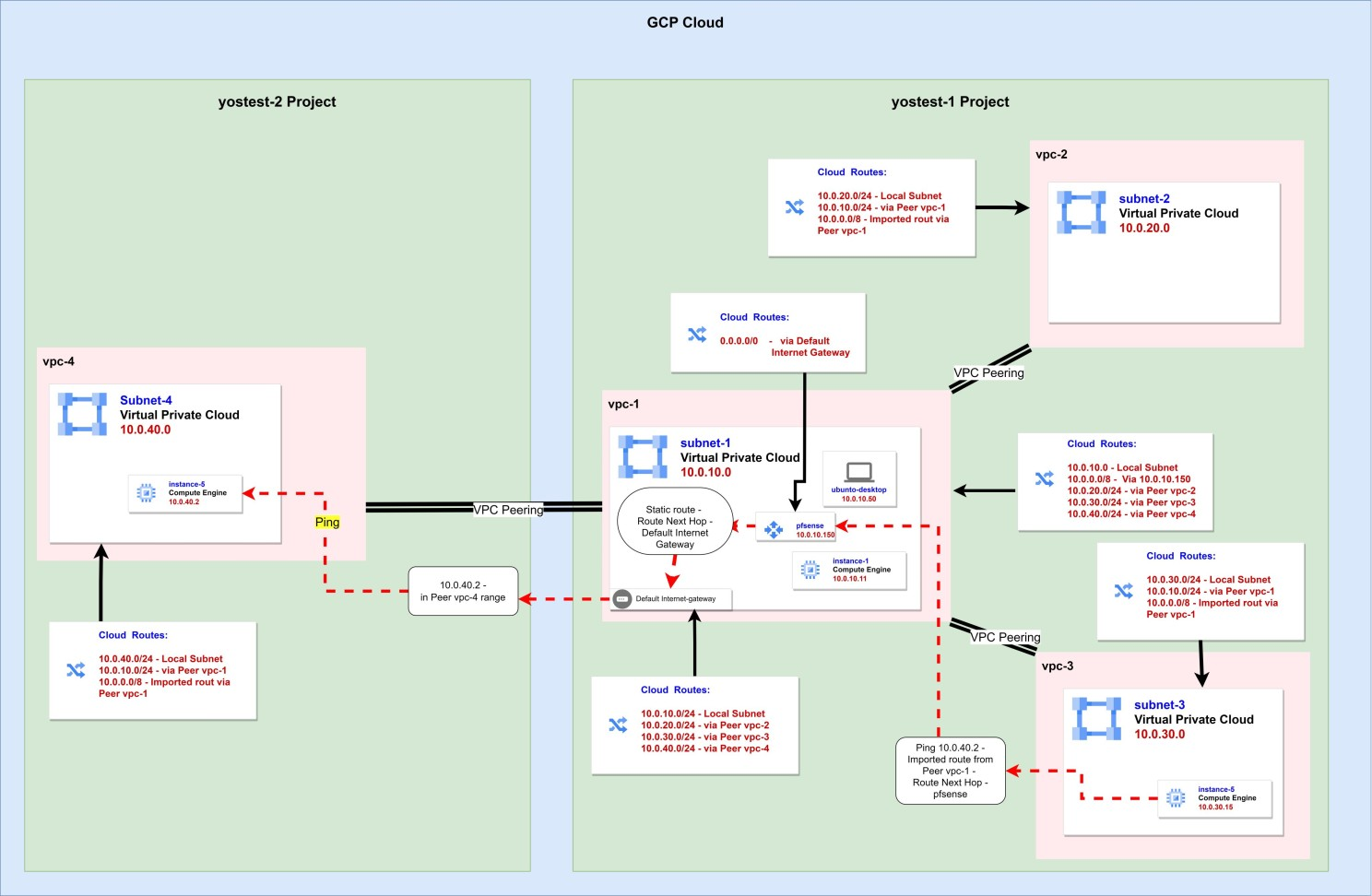 מעבדות GCP Cloud – מעבדה רביעית